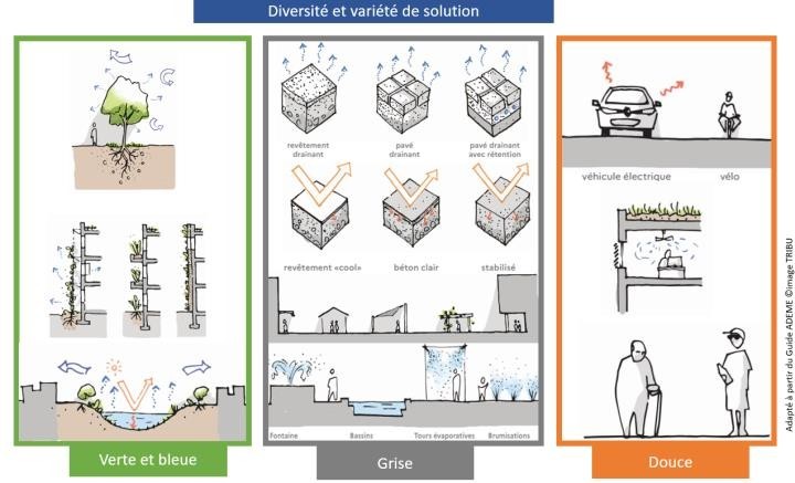 Ilots de chaleur urbains